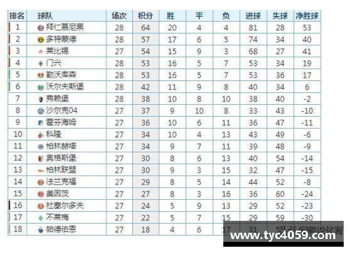 365WM完美体育多特蒙德强势领跑德甲积分榜稳坐榜首位置